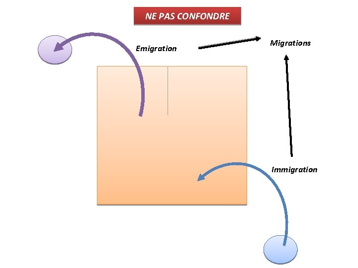 NE PAS CONFONDRE Emigration Migrations Immigration 