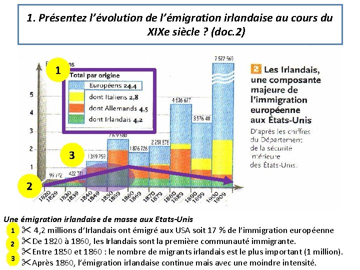 1. Présentez l’évolution de l’émigration irlandaise au cours du XIXe siècle ? (doc. 2)