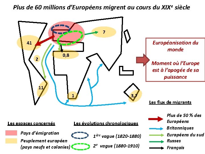 Plus de 60 millions d’Européens migrent au cours du XIXe siècle 7 Européanisation du