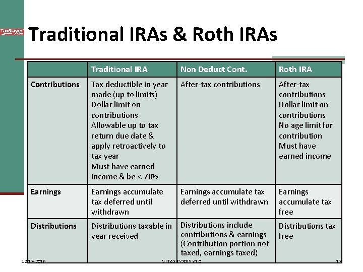 Traditional IRAs & Roth IRAs Traditional IRA Non Deduct Cont. Roth IRA Contributions Tax