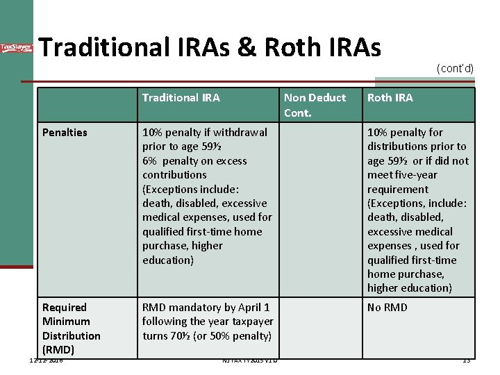 Traditional IRAs & Roth IRAs Traditional IRA Non Deduct Cont. (cont’d) Roth IRA Penalties