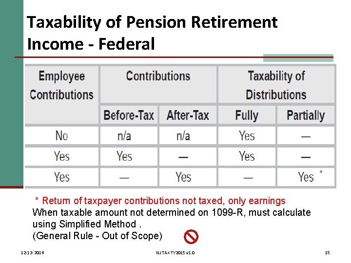 Taxability of Pension Retirement Income - Federal * * Return of taxpayer contributions not