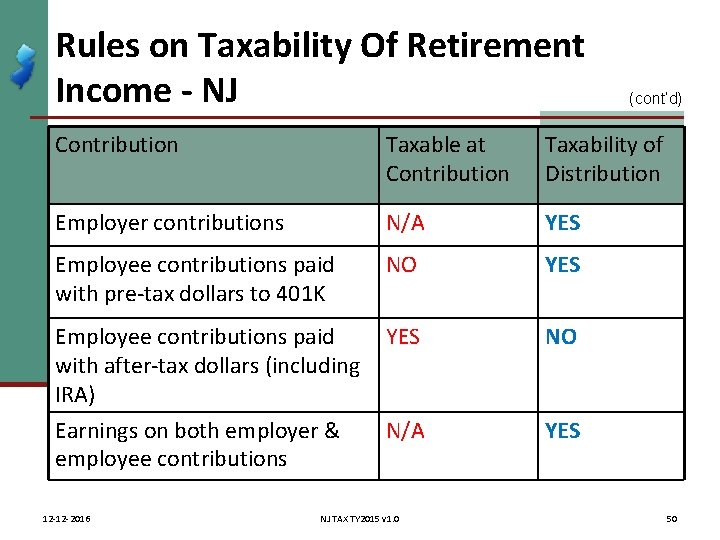 Rules on Taxability Of Retirement Income - NJ (cont’d) Contribution Taxable at Contribution Taxability