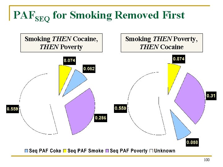 PAFSEQ for Smoking Removed First Smoking THEN Cocaine, THEN Poverty Smoking THEN Poverty, PAF