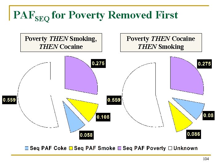 PAFSEQ for Poverty Removed First Poverty THEN Smoking, THEN Cocaine Poverty THEN Cocaine PAF