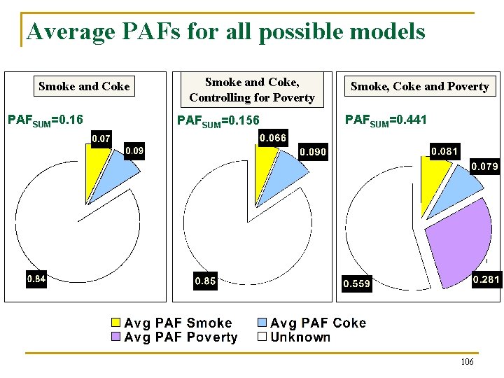 Average PAFs for all possible models Smoke and Coke PAFSUM=0. 16 Smoke and Coke,