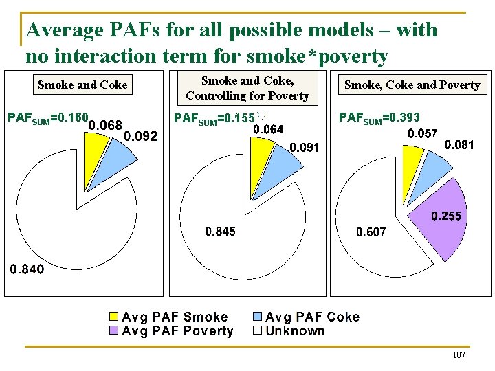 Average PAFs for all possible models – with no interaction term for smoke*poverty Smoke