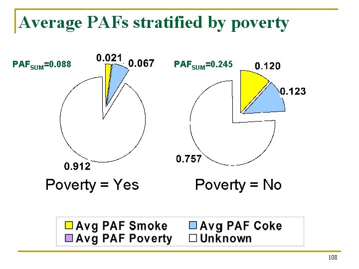 Average PAFs stratified by poverty PAFSUM=0. 088 Poverty = Yes PAFSUM=0. 245 Poverty =