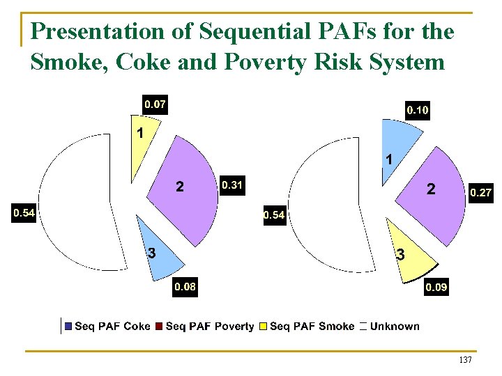 Presentation of Sequential PAFs for the Smoke, Coke and Poverty Risk System 137 