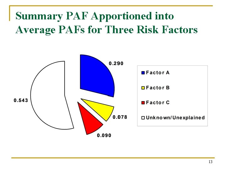 Summary PAF Apportioned into Average PAFs for Three Risk Factors 13 