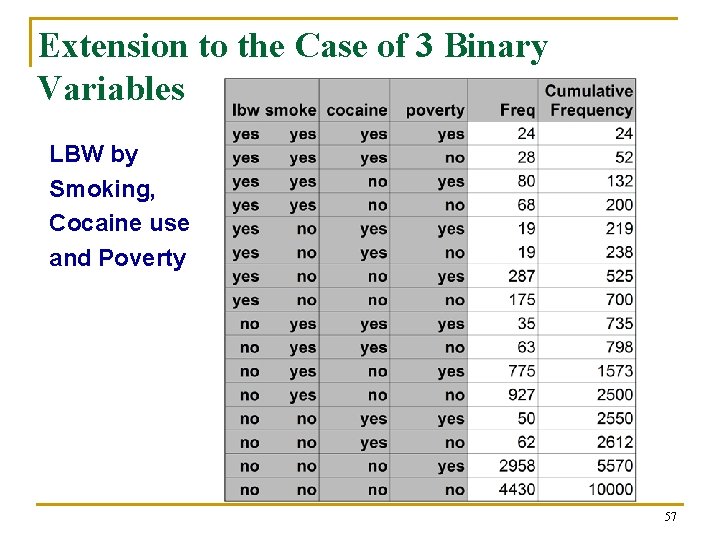 Extension to the Case of 3 Binary Variables LBW by Smoking, Cocaine use and