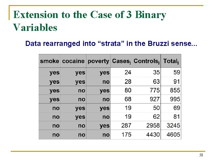 Extension to the Case of 3 Binary Variables Data rearranged into “strata” in the