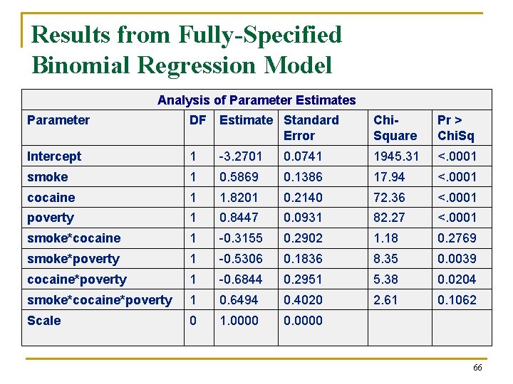 Results from Fully-Specified Binomial Regression Model Analysis of Parameter Estimates Parameter DF Estimate Standard