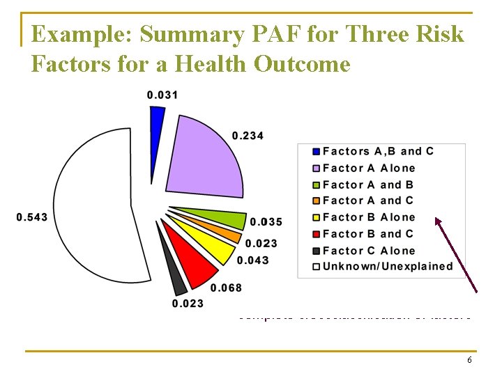 Example: Summary PAF for Three Risk Factors for a Health Outcome Summary PAF =