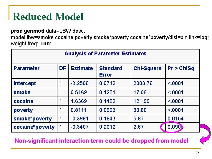 Reduced Model proc genmod data=LBW desc; model lbw=smoke cocaine poverty smoke*poverty cocaine*poverty/dist=bin link=log; weight