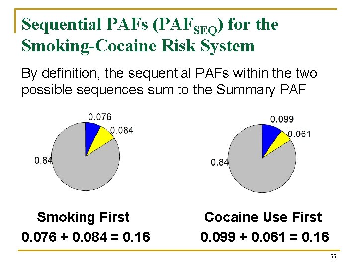 Sequential PAFs (PAFSEQ) for the Smoking-Cocaine Risk System By definition, the sequential PAFs within