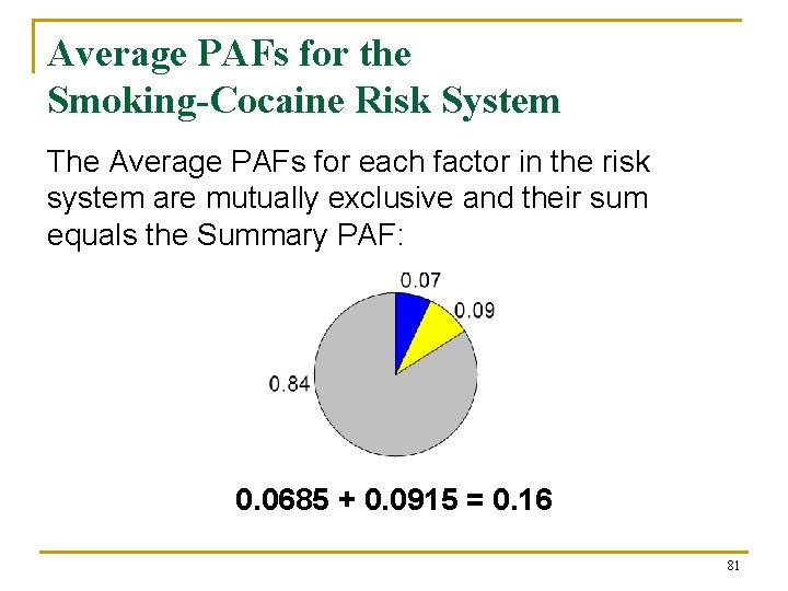 Average PAFs for the Smoking-Cocaine Risk System The Average PAFs for each factor in