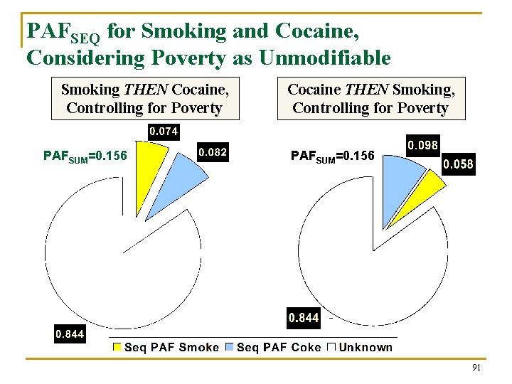 PAFSEQ for Smoking and Cocaine, Considering Poverty as Unmodifiable Smoking THEN Cocaine, Controlling for