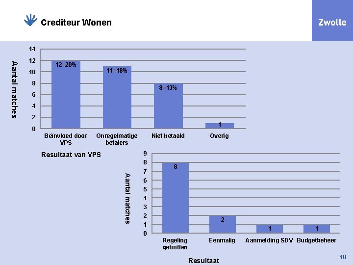 Crediteur Wonen 14 Aantal matches 12 12=20% 11=18% 10 8 8=13% 6 4 2