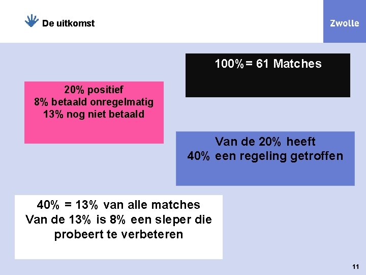 De uitkomst 100%= 61 Matches 20% positief 8% betaald onregelmatig 13% nog niet betaald