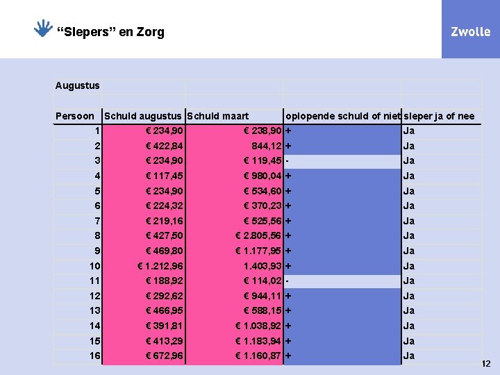 “Slepers” en Zorg Augustus Persoon Schuld augustus Schuld maart oplopende schuld of niet sleper