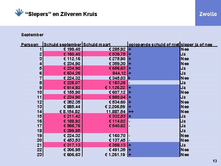 “Slepers” en Zilveren Kruis September Persoon 1 2 3 4 5 6 7 8