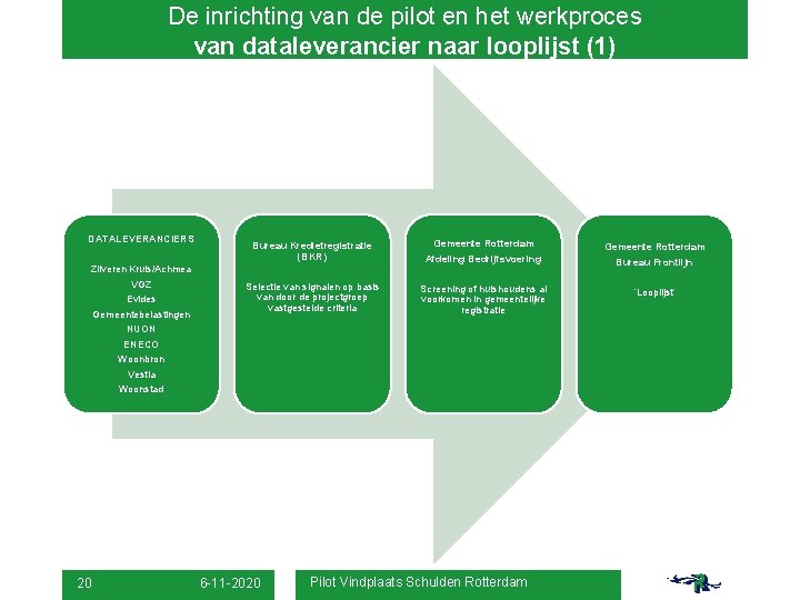 De inrichting van de pilot en het werkproces van dataleverancier naar looplijst (1) DATALEVERANCIERS