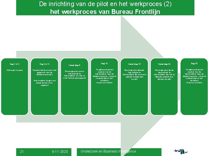 De inrichting van de pilot en het werkproces (2) het werkproces van Bureau Frontlijn