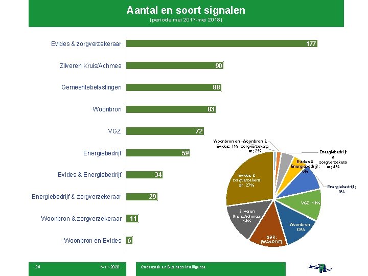 Aantal en soort signalen (periode mei 2017 -mei 2018) Evides & zorgverzekeraar 177 Zilveren