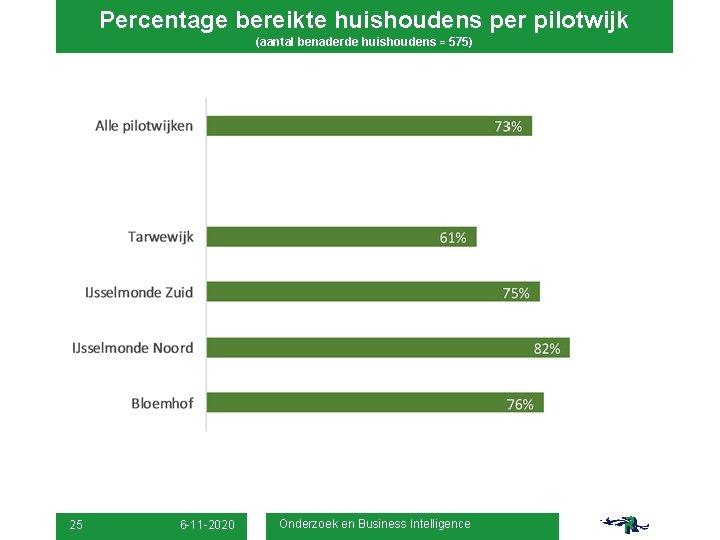 Percentage bereikte huishoudens per pilotwijk (aantal benaderde huishoudens 25 6 -11 -2020 = 575)
