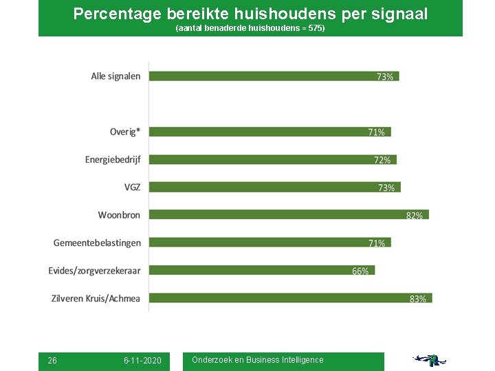 Percentage bereikte huishoudens per signaal (aantal benaderde huishoudens 26 6 -11 -2020 = 575)