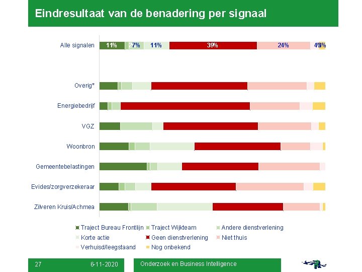 Eindresultaat van de benadering per signaal Alle signalen 11% 2% 7% 11% 39% 24%