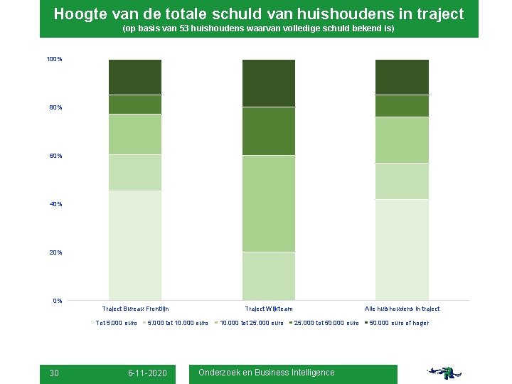 Hoogte van de totale schuld van huishoudens in traject (op basis van 53 huishoudens