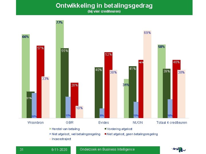 Ontwikkeling in betalingsgedrag (bij vier crediteuren) 77% 69% 66% 57% 58% 55% 52% 46%