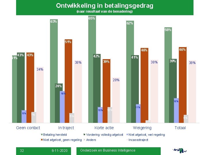 Ontwikkeling in betalingsgedrag (naar resultaat van de benadering) 65% 63% 62% 58% 51% 46%