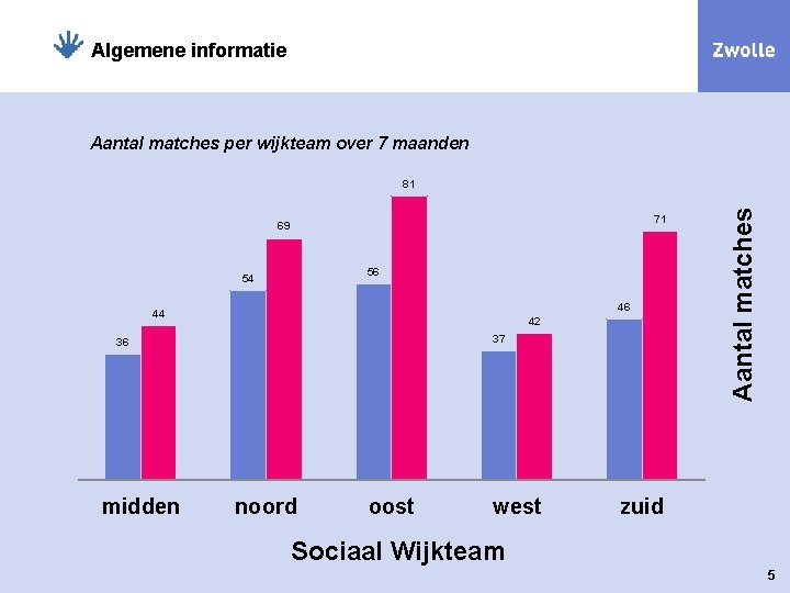 Algemene informatie Aantal matches per wijkteam over 7 maanden 71 69 56 54 46