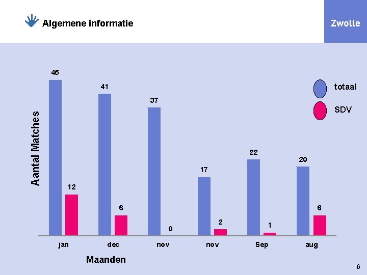 Algemene informatie 45 totaal 41 Aantal Matches 37 SDV 22 20 17 12 6