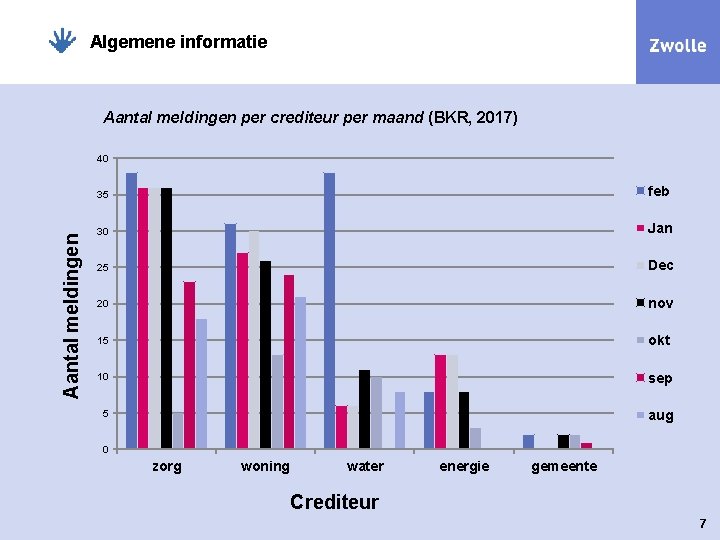 Algemene informatie Aantal meldingen per crediteur per maand (BKR, 2017) Aantal meldingen 40 35