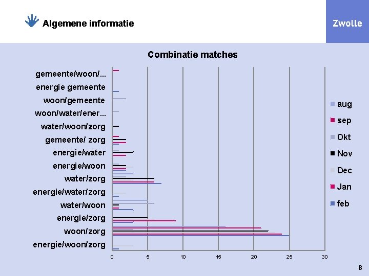 Algemene informatie Combinatie matches gemeente/woon/. . . energie gemeente woon/gemeente aug woon/water/ener. . .