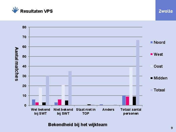Resultaten VPS 80 70 Noord Aantal matches 60 West 50 Oost 40 30 Midden