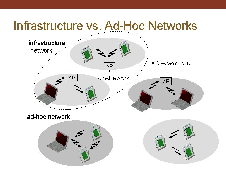 Infrastructure vs. Ad-Hoc Networks infrastructure network AP AP ad-hoc network wired network AP: Access