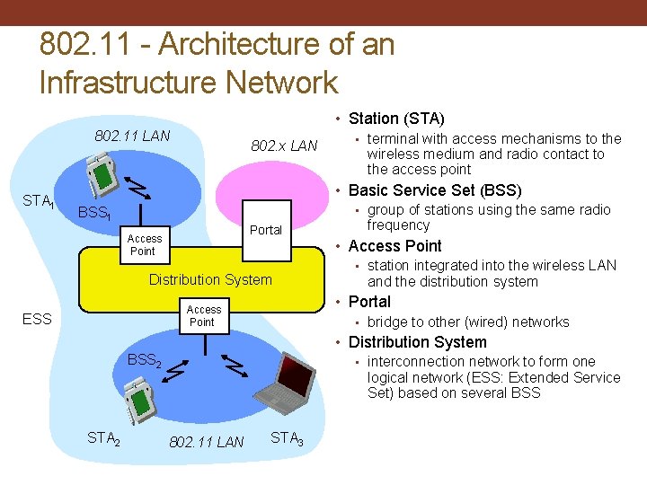 802. 11 - Architecture of an Infrastructure Network 802. 11 LAN STA 1 802.