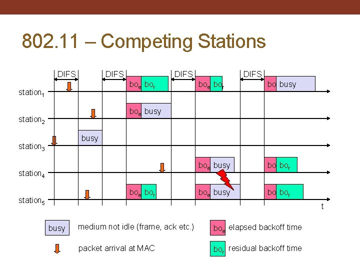 802. 11 – Competing Stations DIFS boe bor station 1 DIFS boe bor boebusy