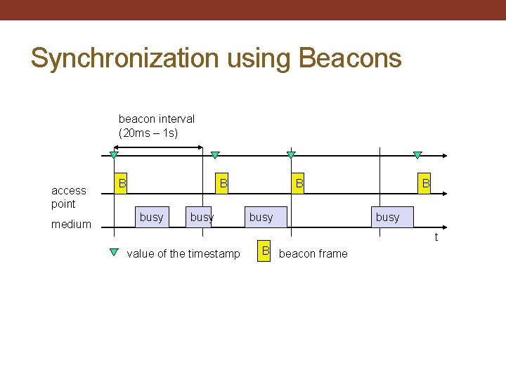 Synchronization using Beacons beacon interval (20 ms – 1 s) access point medium B