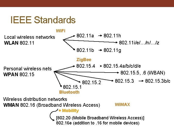 IEEE Standards Wi. Fi Local wireless networks WLAN 802. 11 a 802. 11 h