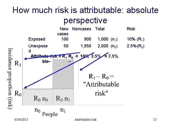 How much risk is attributable: absolute perspective Exposed New Noncases Total cases 100 900