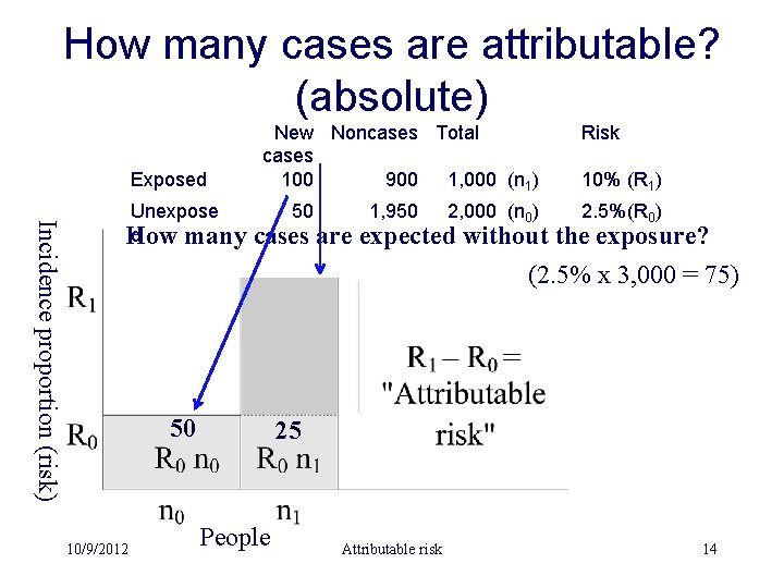 How many cases are attributable? (absolute) Exposed Incidence proportion (risk) Unexpose d How many