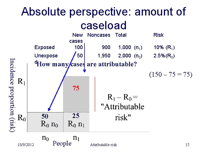 Absolute perspective: amount of caseload Exposed New Noncases Total cases 100 900 1, 000