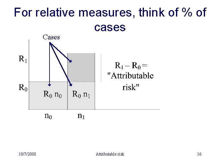 For relative measures, think of % of cases Cases 10/7/2008 Attributable risk 16 