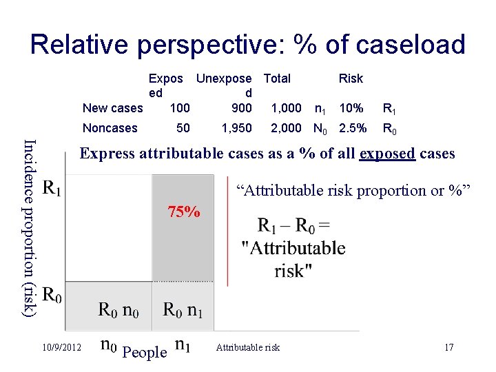 Relative perspective: % of caseload Expos Unexpose Total ed d New cases 100 900